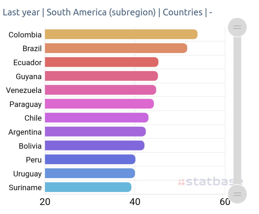 Last year | South America (subregion) | Countries | - Colombia Brazil Ecuador Guyana Venezuela Paraguay Chile Argentina Bolivia Peru Uruguay Suriname statbas 20 40 60